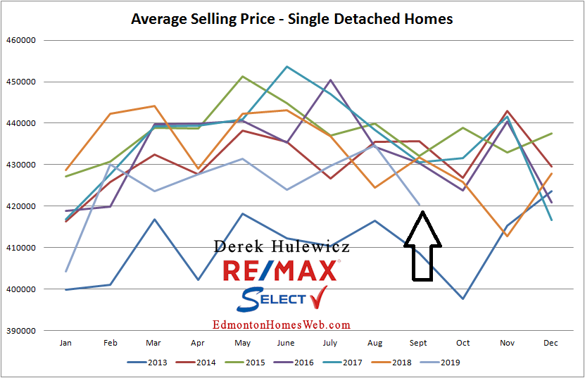 Real Estate statistics for average selling price of houses sold in Edmonton from January of 2012 to September of 2019